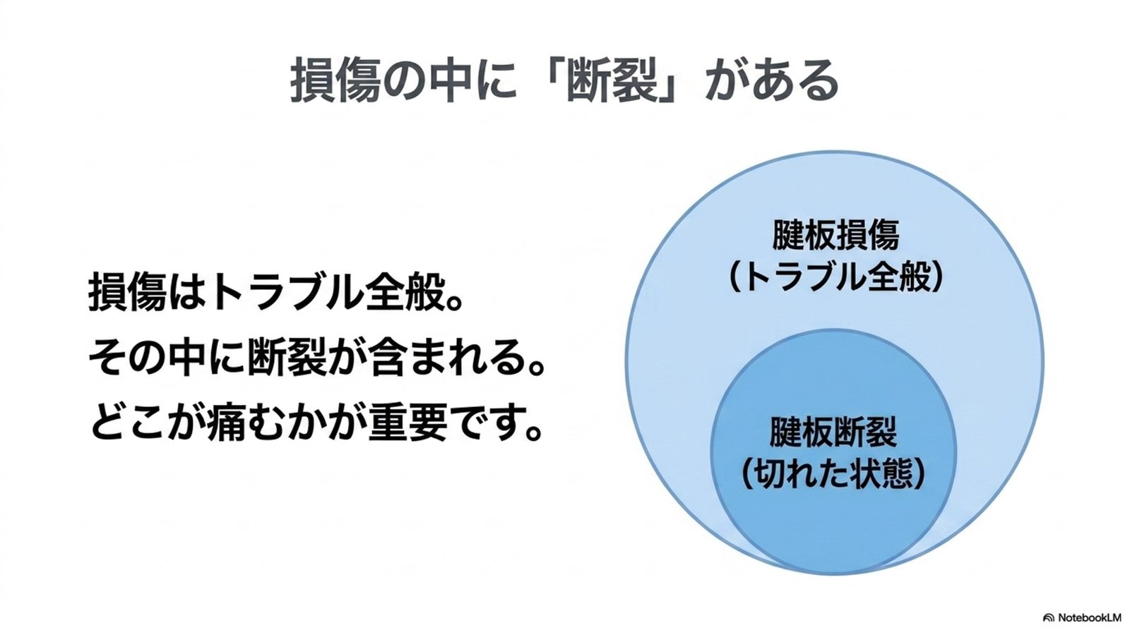 損傷の中に「断裂」がある。腱板損傷(トラブル全般)の中に腱板断裂(切れた状態)が含まれることを示す図