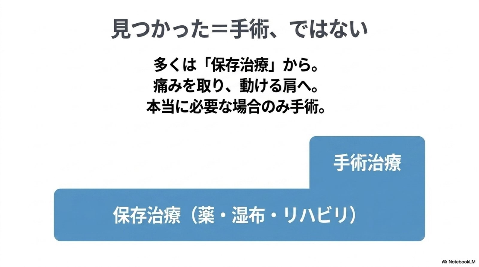 見つかった=手術、ではない。多くは「保存治療」(薬・湿布・リハビリ)から。本当に必要な場合のみ手術治療