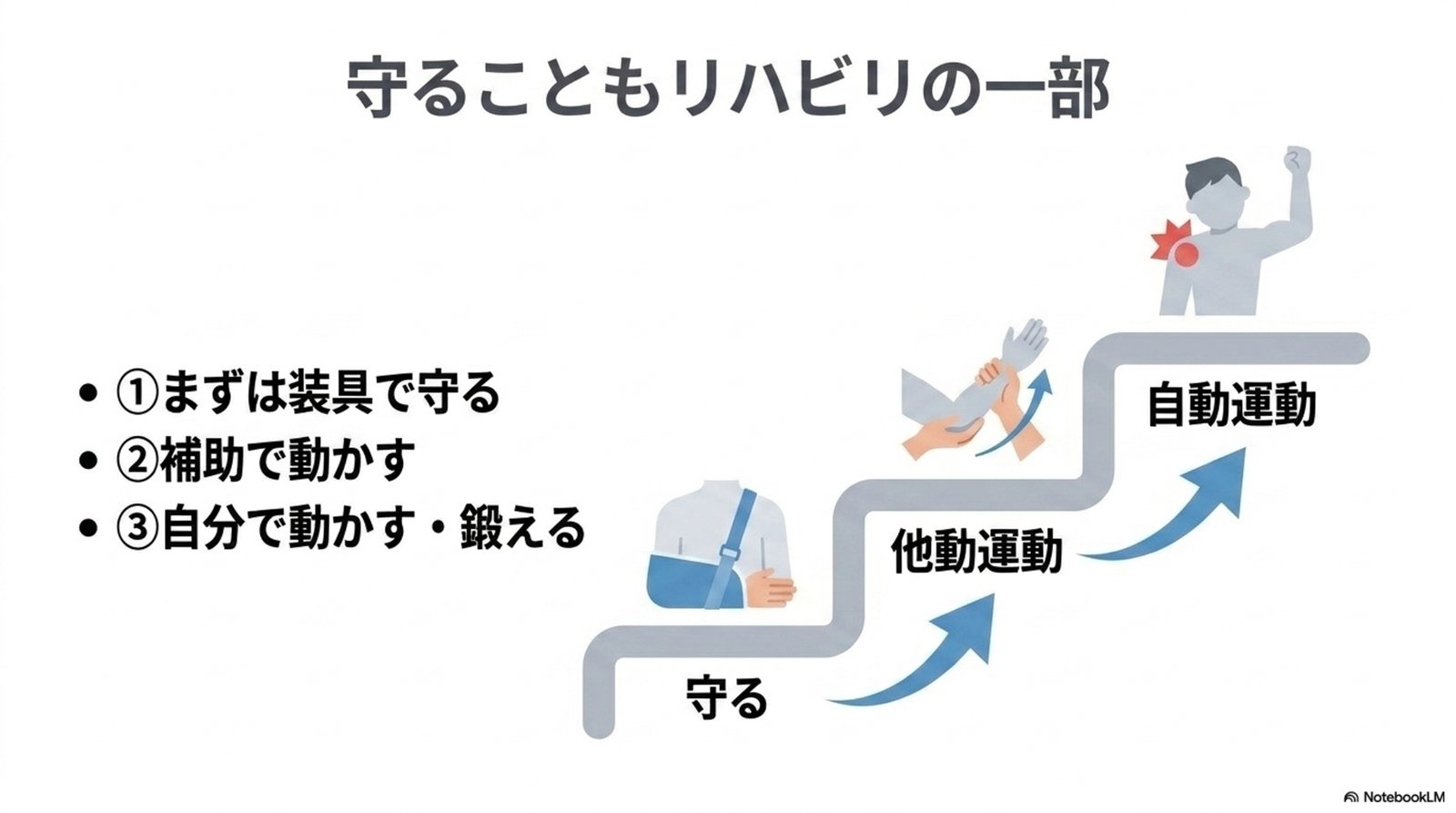 守ることもリハビリの一部。①まずは装具で守る ②補助で動かす(他動運動)③自分で動かす・鍛える(自動運動)